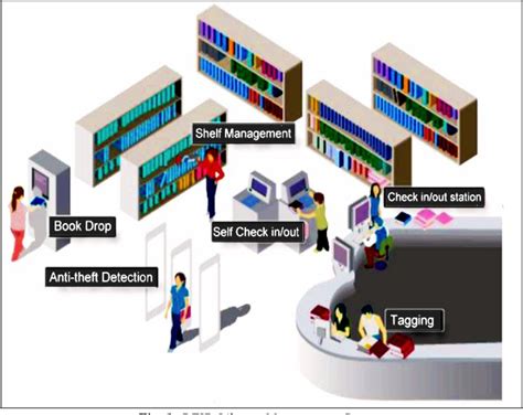 rfid library management system project|rfid based library management system.